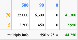 Calculate 590 times 75 using the box method