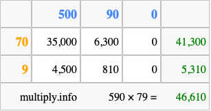 Calculate 590 times 79 using the box method