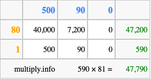 Calculate 590 times 81 using the box method
