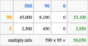 Calculate 590 times 95 using the box method