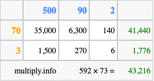 Calculate 592 times 73 using the box method