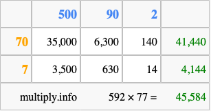 Calculate 592 times 77 using the box method