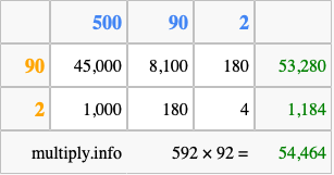 Calculate 592 times 92 using the box method