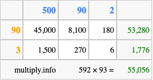 Calculate 592 times 93 using the box method