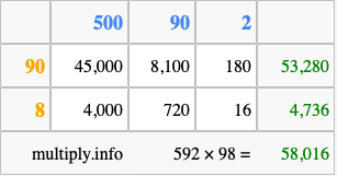 Calculate 592 times 98 using the box method