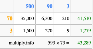 Calculate 593 times 73 using the box method