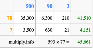 Calculate 593 times 77 using the box method