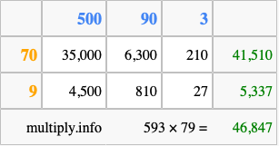 Calculate 593 times 79 using the box method