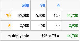 Calculate 596 times 75 using the box method