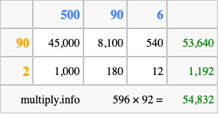 Calculate 596 times 92 using the box method