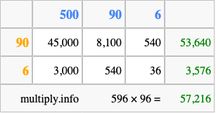 Calculate 596 times 96 using the box method