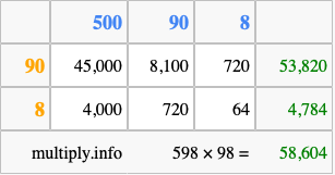 Calculate 598 times 98 using the box method