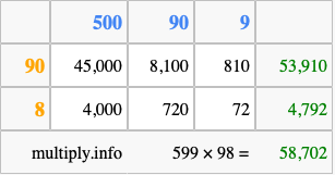 Calculate 599 times 98 using the box method