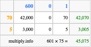 Calculate 601 times 75 using the box method