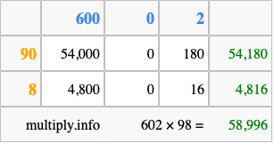 Calculate 602 times 98 using the box method