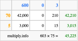 Calculate 603 times 75 using the box method
