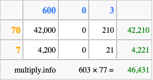 Calculate 603 times 77 using the box method