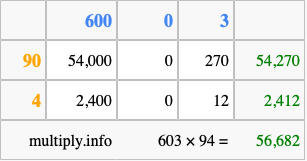 Calculate 603 times 94 using the box method