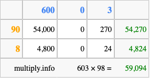 Calculate 603 times 98 using the box method