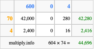 Calculate 604 times 74 using the box method