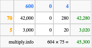 Calculate 604 times 75 using the box method
