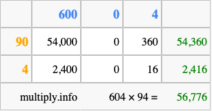 Calculate 604 times 94 using the box method