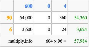Calculate 604 times 96 using the box method