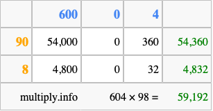 Calculate 604 times 98 using the box method
