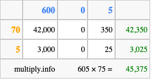 Calculate 605 times 75 using the box method