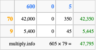 Calculate 605 times 79 using the box method