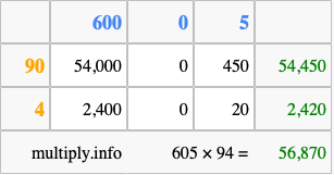 Calculate 605 times 94 using the box method