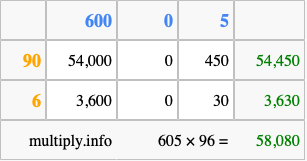 Calculate 605 times 96 using the box method