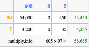 Calculate 605 times 97 using the box method