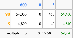 Calculate 605 times 98 using the box method