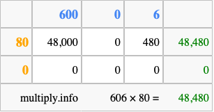 Calculate 606 times 80 using the box method