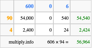 Calculate 606 times 94 using the box method