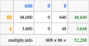 Calculate 608 times 86 using the box method