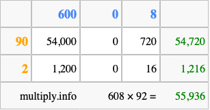 Calculate 608 times 92 using the box method