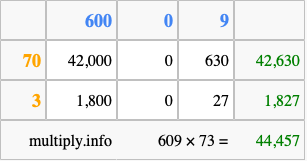 Calculate 609 times 73 using the box method