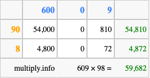 Calculate 609 times 98 using the box method