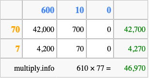 Calculate 610 times 77 using the box method