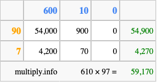 Calculate 610 times 97 using the box method