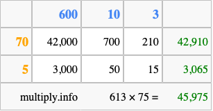 Calculate 613 times 75 using the box method