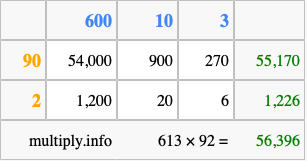 Calculate 613 times 92 using the box method