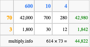 Calculate 614 times 73 using the box method