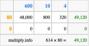 Calculate 614 times 80 using the box method