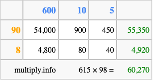 Calculate 615 times 98 using the box method