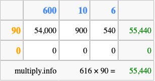 Calculate 616 times 90 using the box method