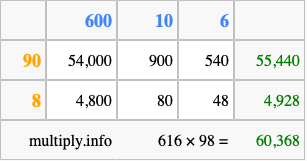 Calculate 616 times 98 using the box method