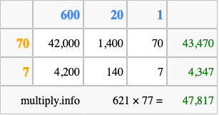 Calculate 621 times 77 using the box method